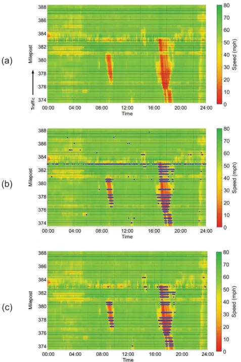 Figure 3-3 An example of congestion detection (I-40 EB on August 4 th ,  2016): (a) speed heat map, (b) congestion detection without filtering, and  (c) congestion detection with filtering