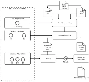Figure 15 Song et al.’s Framework  (Compiled from (Song et al., 2011))  4  CONCLUSION AND FUTURE WORKS 