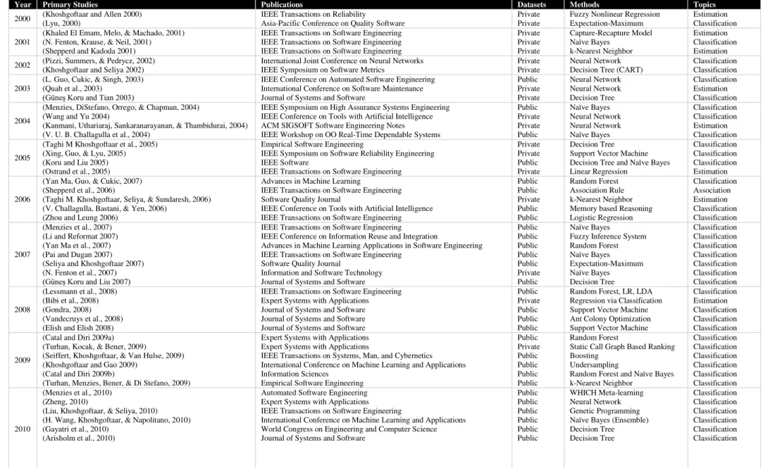 Table 6 The List of Primary Studies in the Field of Software Defect Prediction 