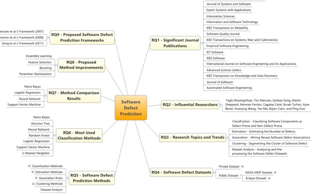 Figure 16 Complete Mind Map of the SLR on Software Defect Prediction