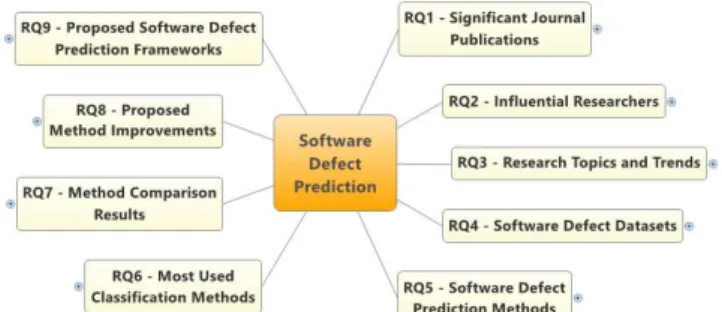 Figure 2 Basic Mind Map of the SLR on Software Defect Prediction  2.3 Search Strategy  