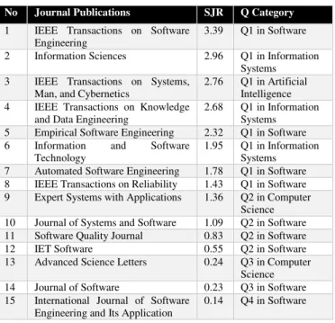 Table 5 Scimago Journal Rank (SJR) of Selected Journals  No  Journal Publications  SJR  Q Category  1  IEEE  Transactions  on  Software 