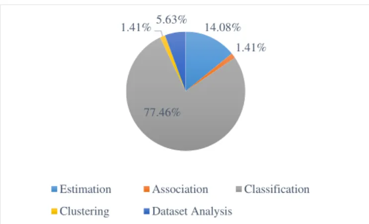 Figure 7 Distribution of Research Topics  3.4  Datasets Used for Software Defect Prediction 