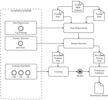 Figure 14 Lessmann et al.’s Framework  (Compiled from (Lessmann et al., 2008))  3.9.3 Song et al.’s Framework  