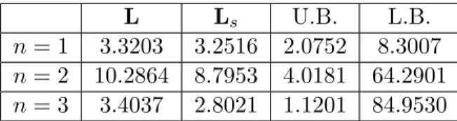 Table 2.1: Performance measure before and after sparsification with nodal dynamics chosen from single to triple integrators.
