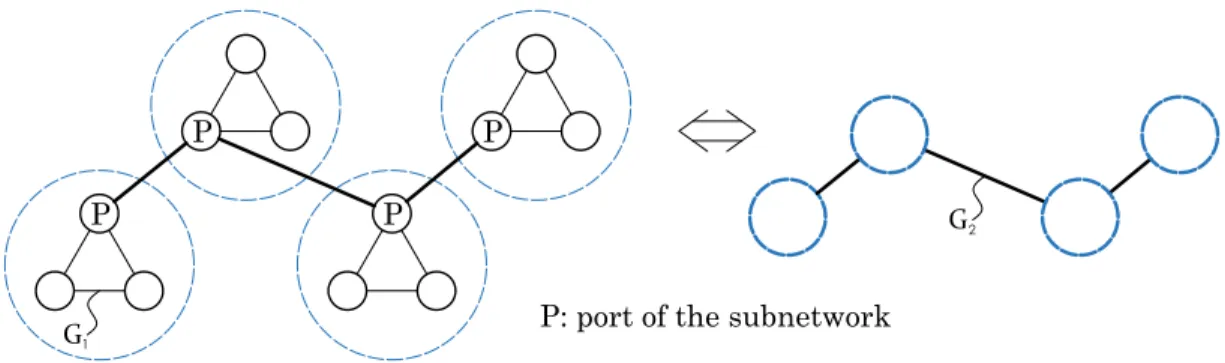 Figure 1.1: An illustration of the proposed model for a network of networks, where the subnetworks over graph G 1 are interconnected via their port nodes (designated with letter P) over graph G 2 .