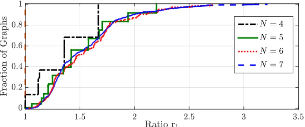Figure 1.2: The fraction of connected unweighted graphs for which the ratio r 1 is less than a threshold (see Example 1.8.2)