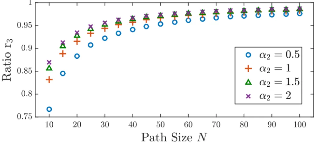 Figure 1.4: Ratio r 3 for a network of harmonic oscillators over a path graph as the network size grows (see the continuance of Example 1.6.4)