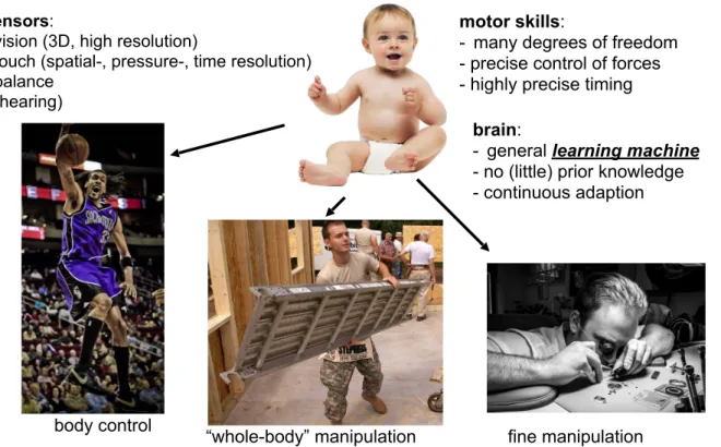 Figure 1.1: Example tasks for human versatility in dextrous manipulation and the system pre- pre-requisites for their realization