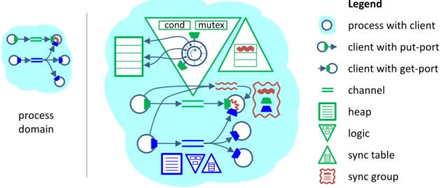 Figure 2.2: Process domain. In the abstract application view (left), all clients are running in the same process