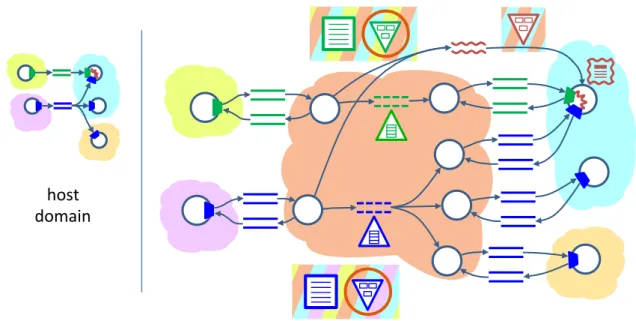 Figure 2.3: Host domain. In the application view (left) the clients are now mapped to four pro- pro-cesses (clouds with different colors).
