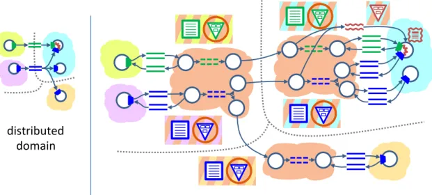 Figure 2.4: Distributed domain. The five clients of the application (left) are now running on three different hosts.