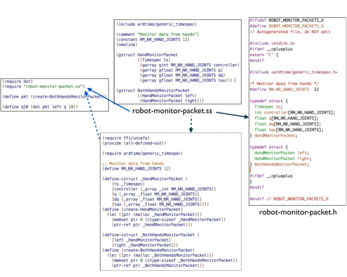 Figure 2.5: Example usage of aRDx’s data packet description domain specific language. The file robot-monitor-packets.ss defines two new packet types which use the Timespec struct as one of their fields