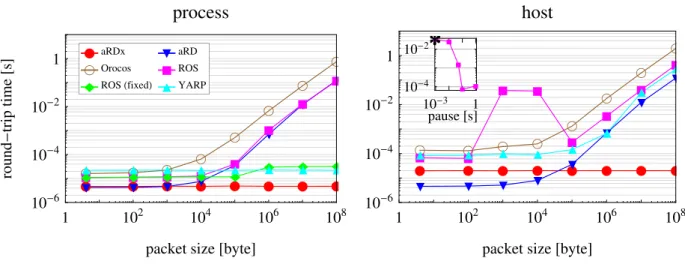Figure 2.6: Results of the stress test benchmark for C = 1 client and for the process and host domains.