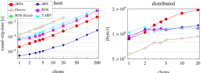 Figure 2.7: Benchmark results plotted over the number of clients to highlight the frameworks’ be- be-havior for the two extreme aspects of performance: latency (left, showing the round-trip time for 4 Byte packets) and effective bandwidth (right, showing t