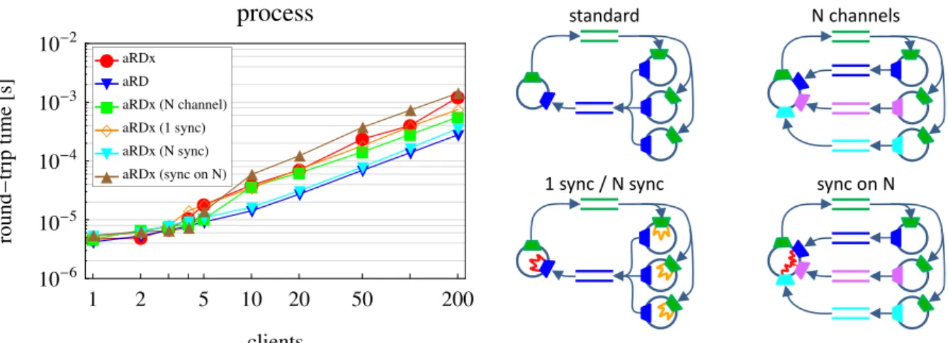 Figure 2.8: In-depth analysis of aRDx. The stress-test benchmark was implemented with different channel and sync-group configurations (right) and performance results for the 4 Byte packet size (hence, latency performance) are compared for the process domai