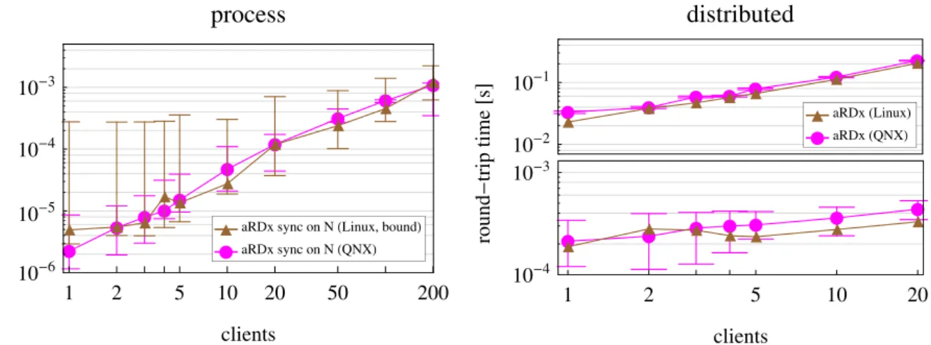 Figure 2.9: Realtime determinism of aRDx. For the process domain (left), all tests were run with 4 Byte packets (latency performance) and in the ”sync on N” configuration (most  chal-lenging internal synchronization logic) on the realtime OS QNX and, for c