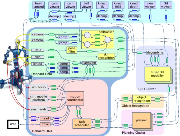 Figure 2.11: The communication architecture of Agile Justin. The computing resources consist of two onboard (Linux and QNX, blue framing) and multiple computers and clusters outside the robot (computers are marked as colored rounded boxes)