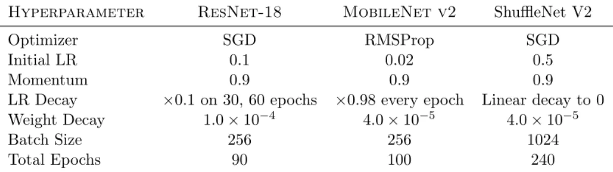 Table 4.2: ImageNet-1K training hyperparameters settings for each architecture.