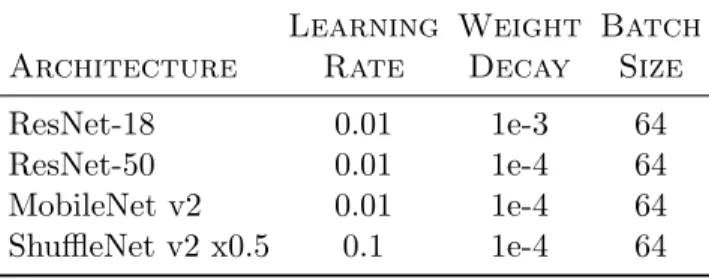 Table 4.3: Transfer learning parameter settings for each architecture.