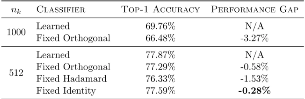 Table 5.3: Comparison of classification accuracy of the original ShuffleNet v2 and Mo- Mo-bileNet v2 architectures with the fixed identity classifier method applied, trained on the 100 categories subset of ImageNet-1K.