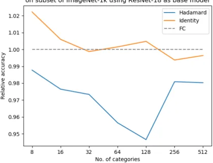 Figure 5.1: Relative performance of fixed Hadamard classifier and fixed identity classifier, against a learned classifier.