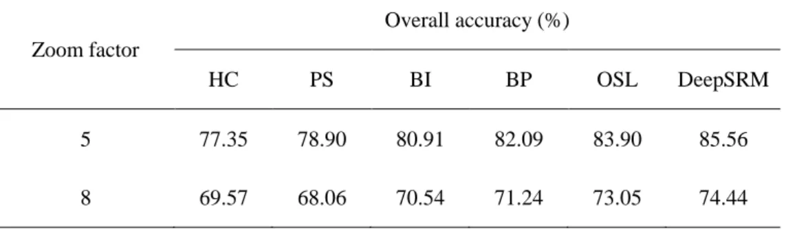 Table 1. Overall accuracy of land cover maps produced by different methods.  Zoom factor  Overall accuracy (%)  HC  PS  BI  BP  OSL  DeepSRM  5  77.35  78.90  80.91  82.09  83.90  85.56  8  69.57  68.06  70.54  71.24  73.05  74.44 