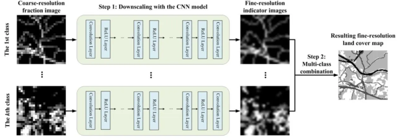 Figure 1. The flowchart of the proposed deep learning based super-resolution mapping  model