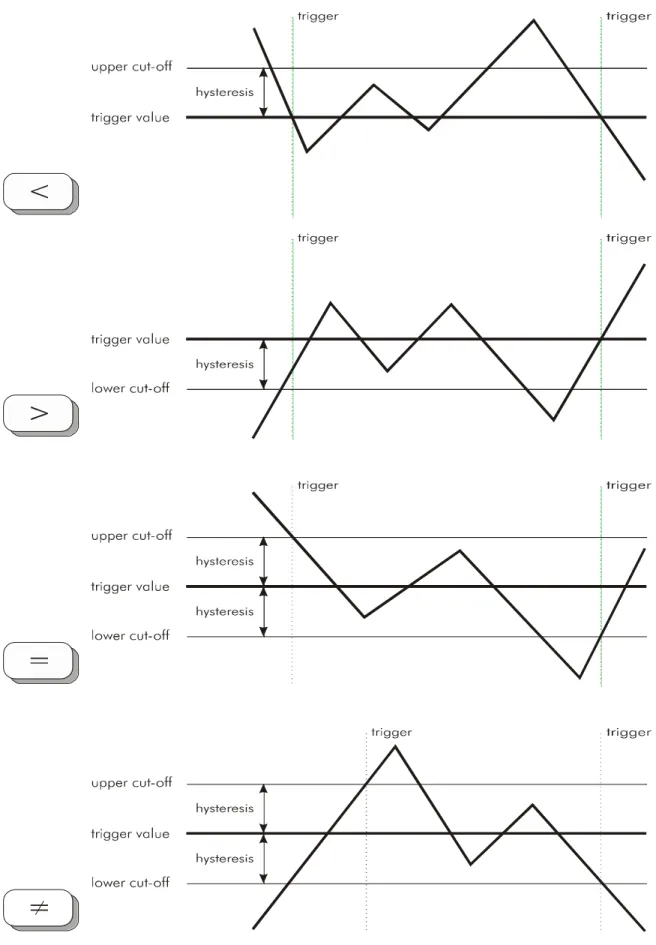 Fig. 4-8  Principles of analogue triggering ( < , > , = , <> ) 