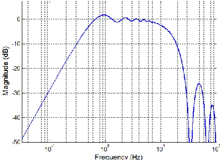 Figure 1. Magnitude response of cascaded lowpass and highpass filters.
