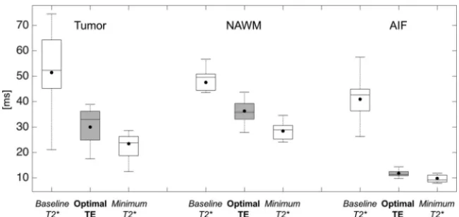FIG 2. Boxplot representation of baseline and minimum T2* values (white boxplots) along withtheir respective calculated optimal TE (gray boxplots) in the brain tumor, NAWM, and AIF