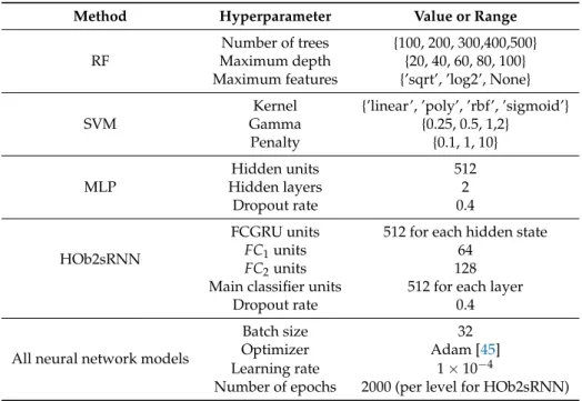 Table 4. Hyperparameter settings of the competing methods. RF and SVM method hyperparamaters were optimized by varying associated values while MLP, TempCNN, OD2RNN and HOb2sRNN model hyperparameters were empirically fixed.