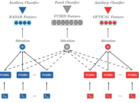 Figure 6 depicts the proposed deep learning architecture, named HOb2sRNN, for the multi-source SITS classification process