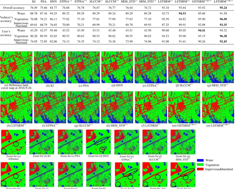 Fig. 8. The result maps in the zoomed area from different methods in the Sentinel-2 image experiment
