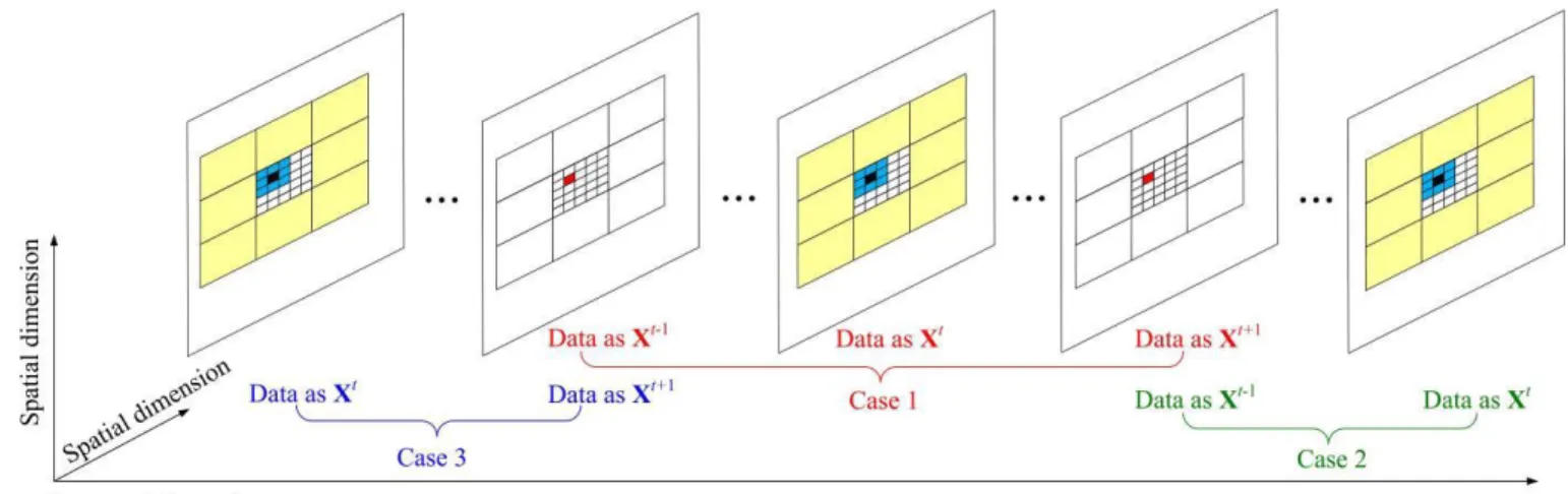 Fig. 1. The spatial and temporal neighborhoods for a fine resolution pixel. Case 1: Both X t-1  and X t+1  are available