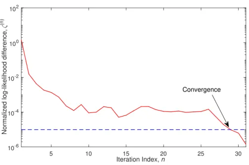 Figure 2.4: Normalized log-likelihood difference ζ (n) vs. SSEM iteration index, for (K, W ) = (9, 100).
