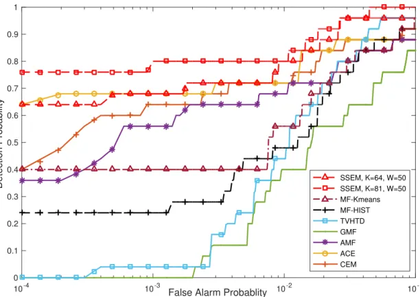Figure 2.7: PD vs. PFA for HyMap experiment.