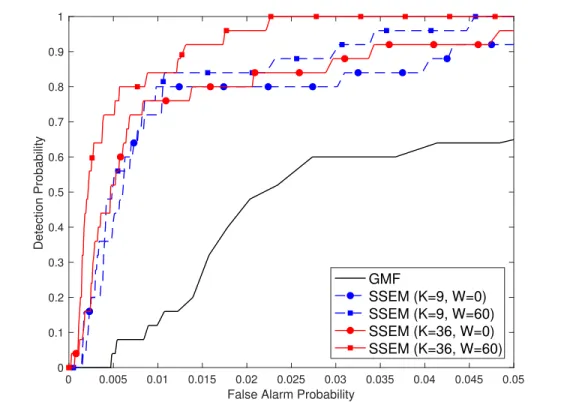 Figure 2.10: PD vs. PFA performance of compared detectors.