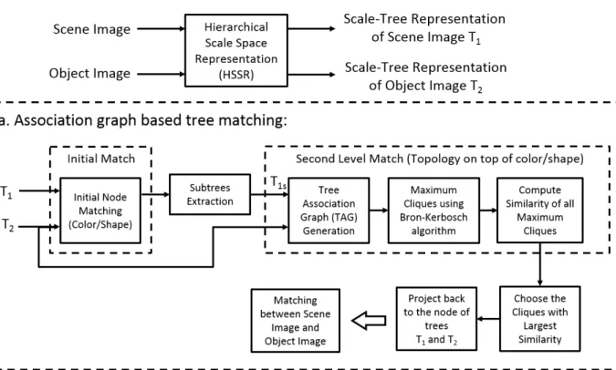 Figure 3.1: The overall framework of tree matching object detection algorithms.