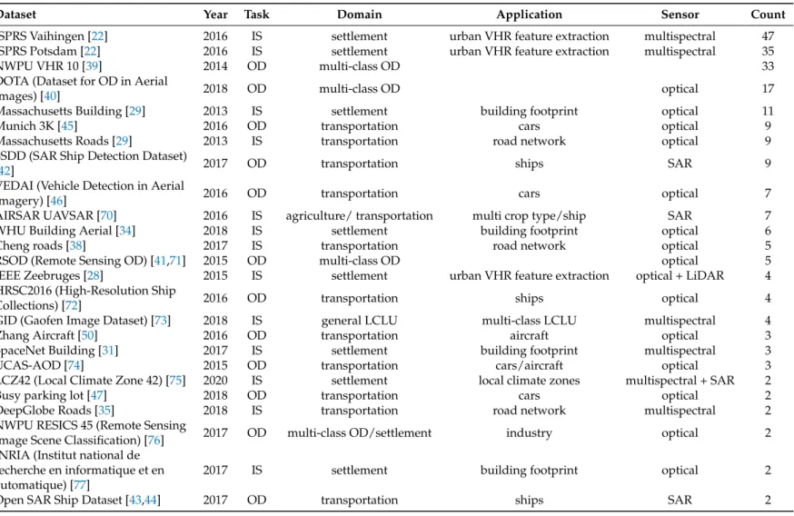 Table 1. Overview of used open datasets which were mentioned two times or more in the reviewed publications