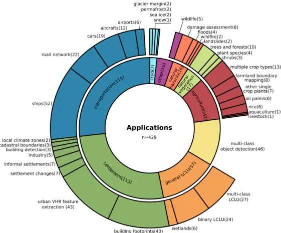 Figure 7. Detailed summary of all 429 investigated applications and their nine greater categories, called application domains