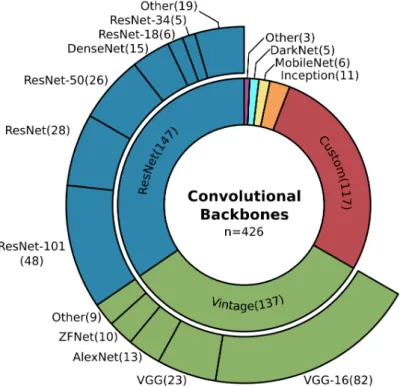 Figure 8. Overview of the commonly employed convolutional backbones or feature extractors in image segmentation and object detection