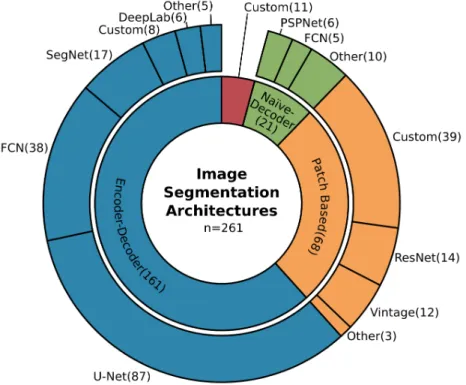 Figure 9. Overview of the commonly employed architectures for image segmentation. With 62%