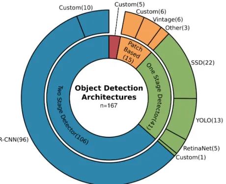 Figure 10. Overview of the commonly employed architectures for object detection. With 63% two-stage detector models are the most frequently used especially designs from the R-CNN family (57%).