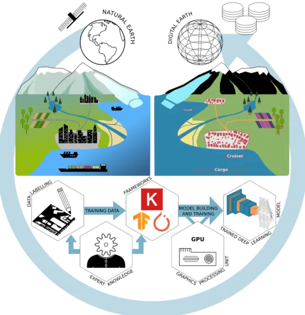 Figure 1. Conceptual overview of the derivation of digital entities from remotely sensed data using deep-learning techniques