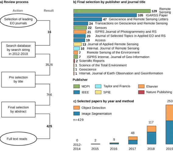 Figure 2a describes the review process. The majority of reviewed sources come from 14 peer-reviewed journals with a focus on Earth observation by analyzing imagery data, see Figure 2b