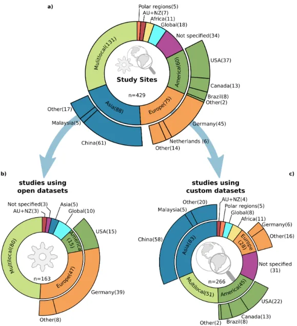 Figure 4. Overview of study site locations, where Multilocal refers to locations scattered over multiple continents commonly without a distinct spatial focus