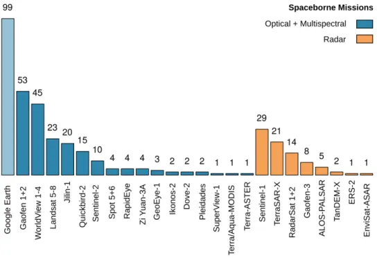Figure 5b shows that 43% of the studies used spaceborne platforms, whereas 36% solely rely on airborne platforms