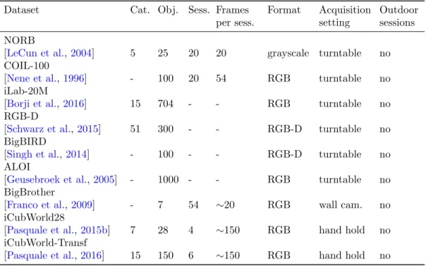 Table 4.2: Comparison of datasets (with temporal coherent sessions) for continual learning.