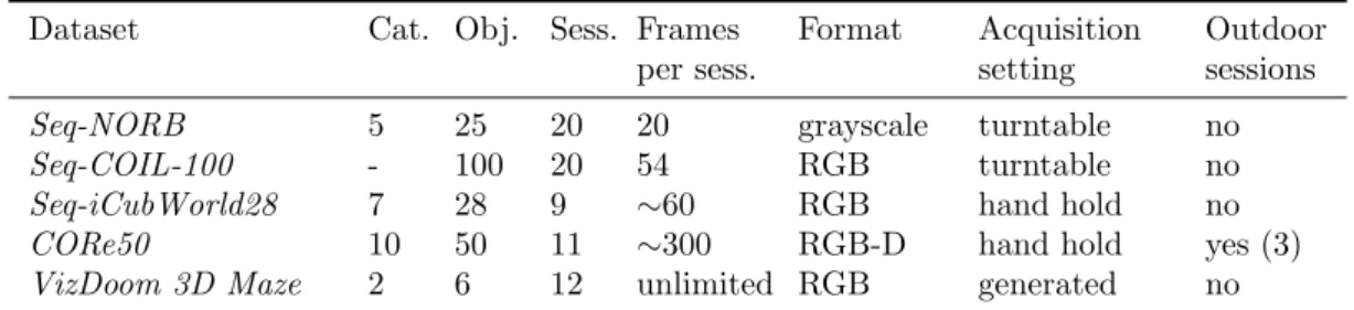 Table 4.3: Original video benchmarks proposed for continual learning with difficult degree of complexity.